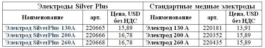 сравнение стоимости электродов Hypertherm