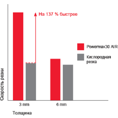 Относительная производительность резки низкоуглеродистой стали Относительная производительность резки низкоуглеродистой стали