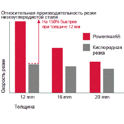 Относительная производительность резки низкоуглеродистой стали Относительная производительность резки низкоуглеродистой стали
