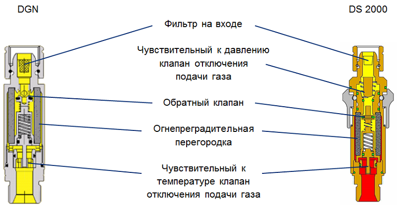 сравнение между DGN и DS 2000 сравнение между DGN и DS 2000