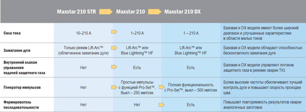 модельный ряд Maxstar 210 модельный ряд Maxstar 210