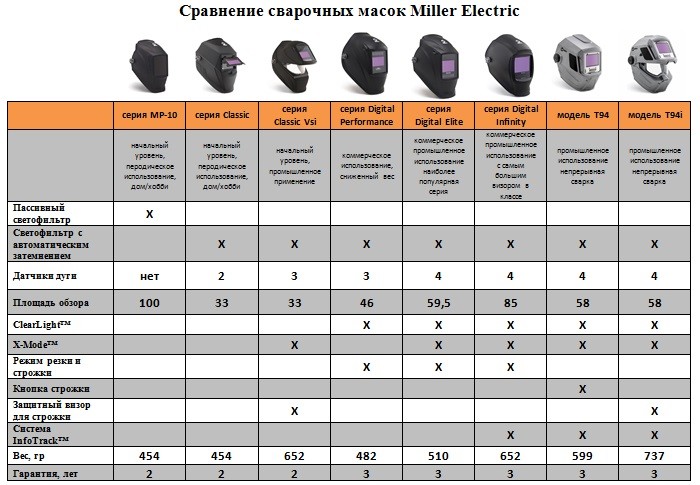 сравнение сварочных масок Miller Electric