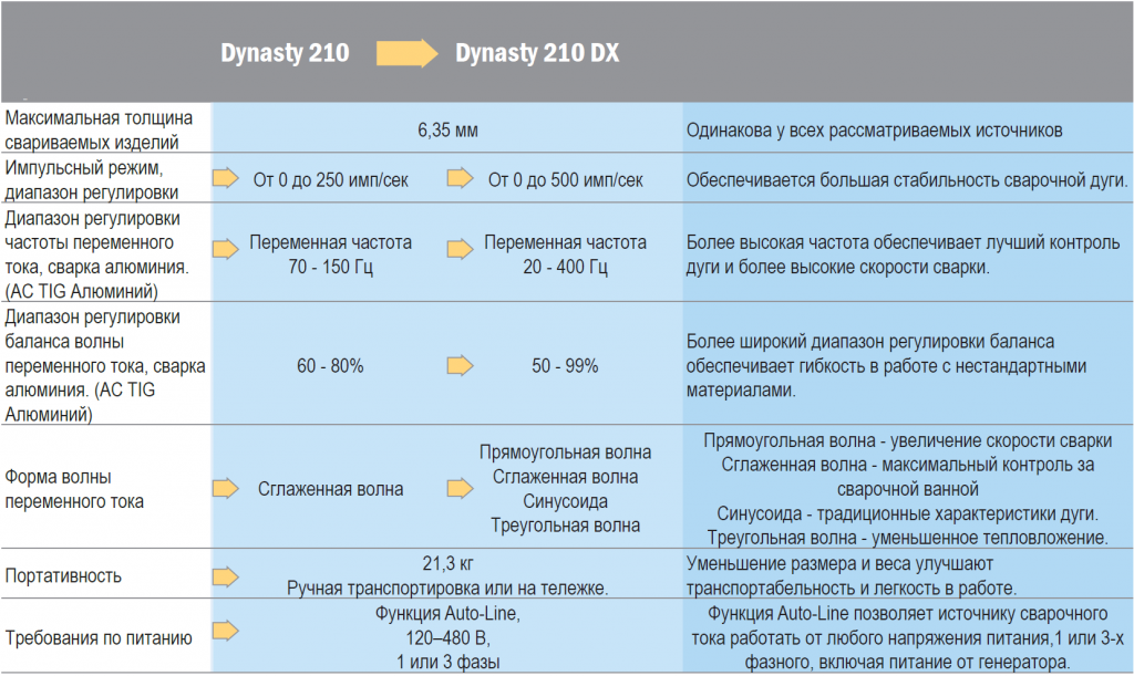 отличие моделей Dynasty 210 отличие моделей Dynasty 210