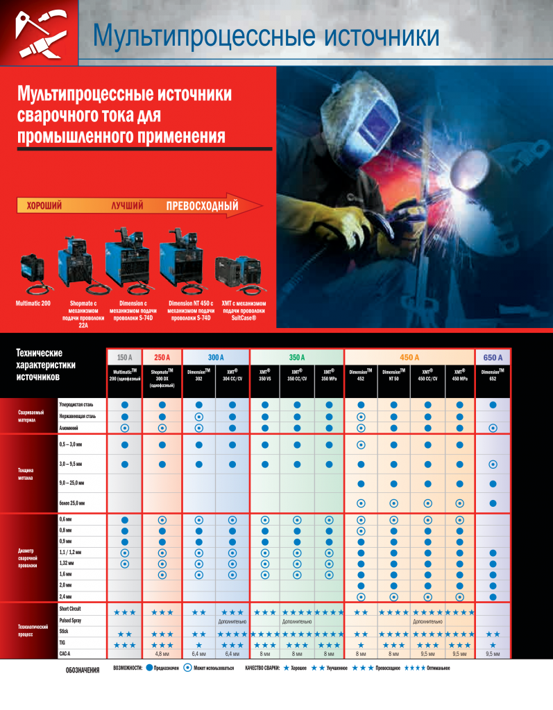 Мультипроцессные источники Мультипроцессные источники