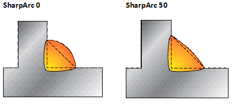 функция Sharparc