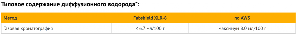 Типовое содержание диффузионного водорода Fabshield XLR-8